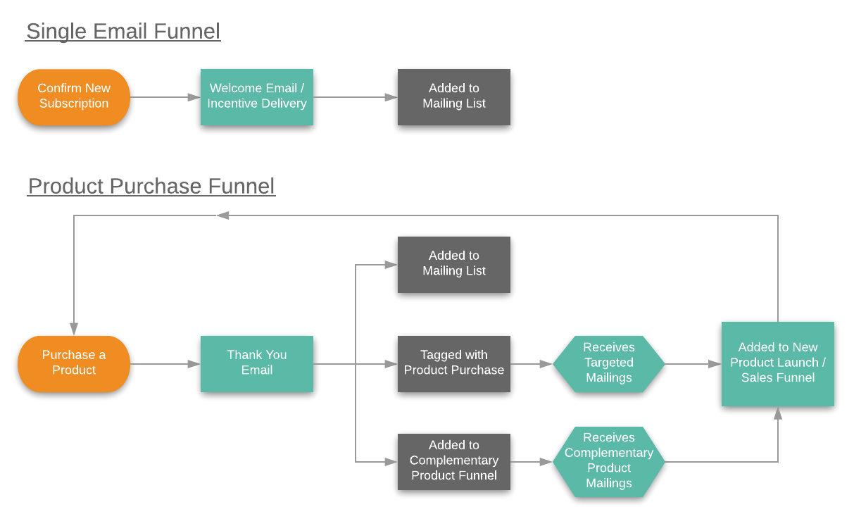 Two options for subscriber journeys with email automation and funnels.