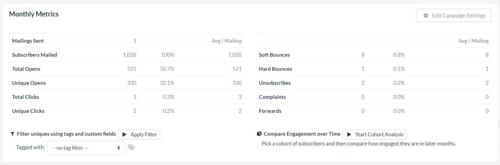A screenshot of FeedBlitz's Monthly Insights email engagement data.